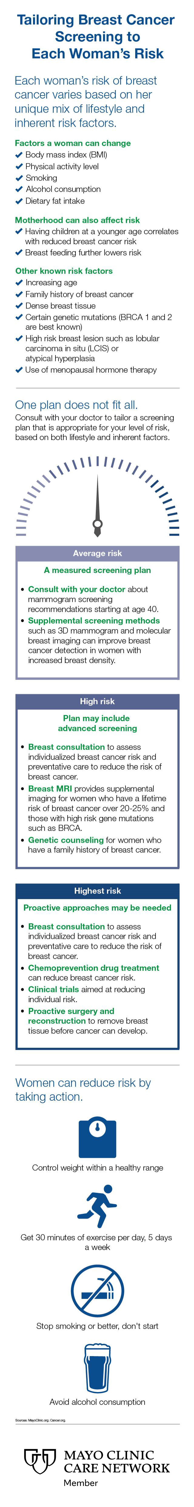 Infographic from the Mayo Clinic that discusses breast cancer risks women should be aware of and steps they can take to reduce their risk.